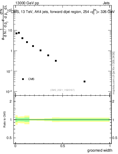 Plot of j.width.g in 13000 GeV pp collisions