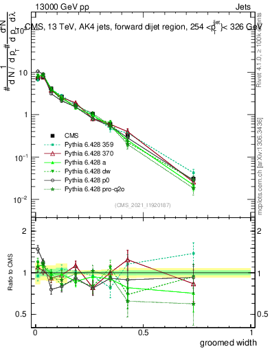 Plot of j.width.g in 13000 GeV pp collisions