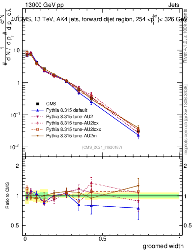 Plot of j.width.g in 13000 GeV pp collisions