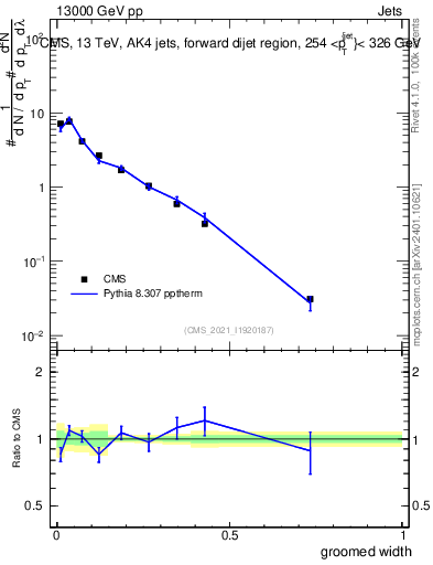 Plot of j.width.g in 13000 GeV pp collisions