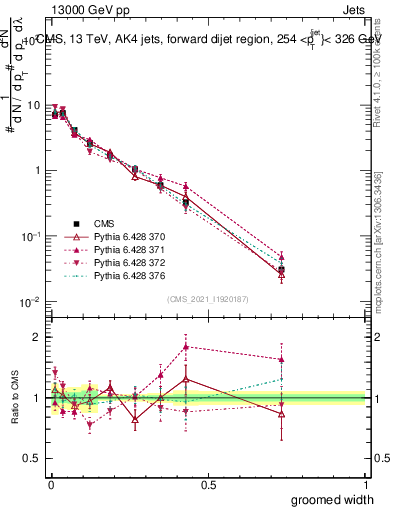 Plot of j.width.g in 13000 GeV pp collisions