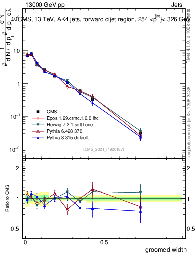 Plot of j.width.g in 13000 GeV pp collisions