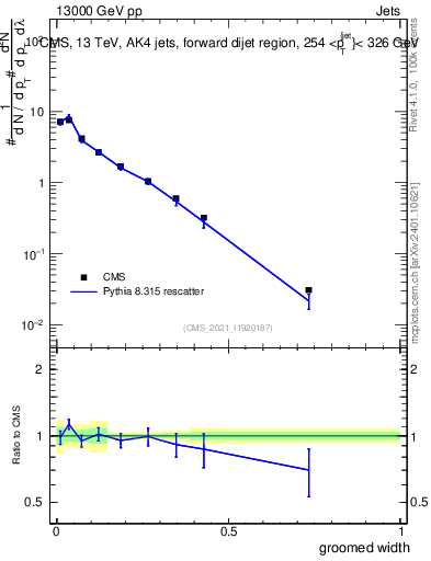 Plot of j.width.g in 13000 GeV pp collisions