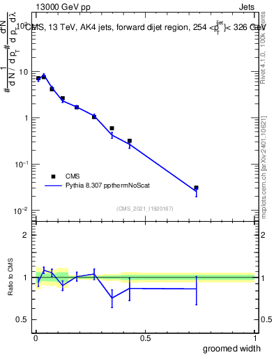 Plot of j.width.g in 13000 GeV pp collisions