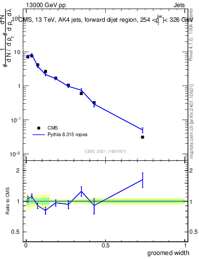 Plot of j.width.g in 13000 GeV pp collisions