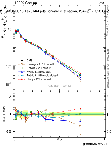 Plot of j.width.g in 13000 GeV pp collisions
