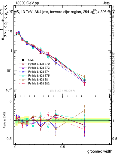 Plot of j.width.g in 13000 GeV pp collisions