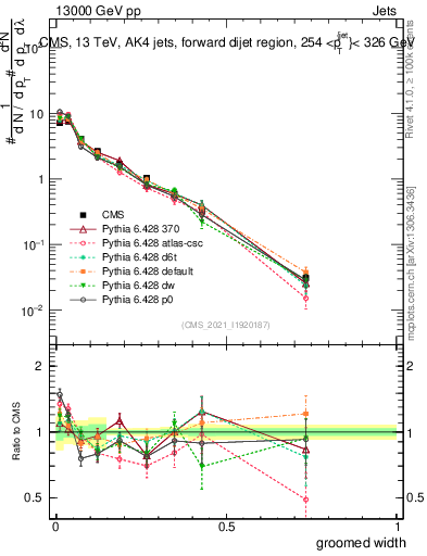 Plot of j.width.g in 13000 GeV pp collisions