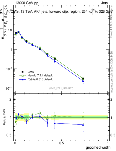 Plot of j.width.g in 13000 GeV pp collisions