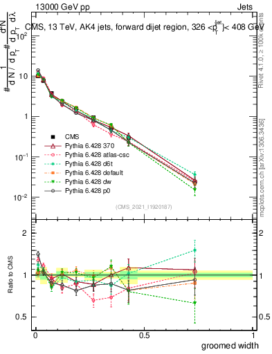 Plot of j.width.g in 13000 GeV pp collisions