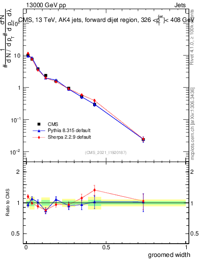 Plot of j.width.g in 13000 GeV pp collisions