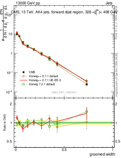Plot of j.width.g in 13000 GeV pp collisions