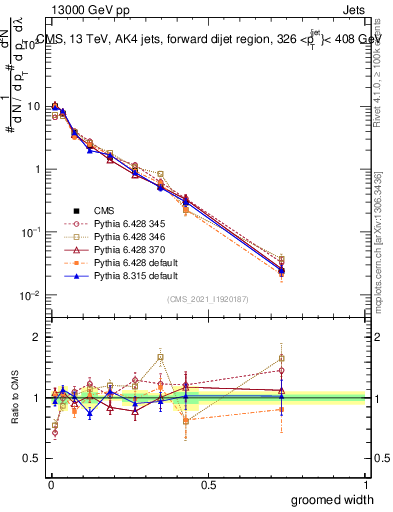 Plot of j.width.g in 13000 GeV pp collisions
