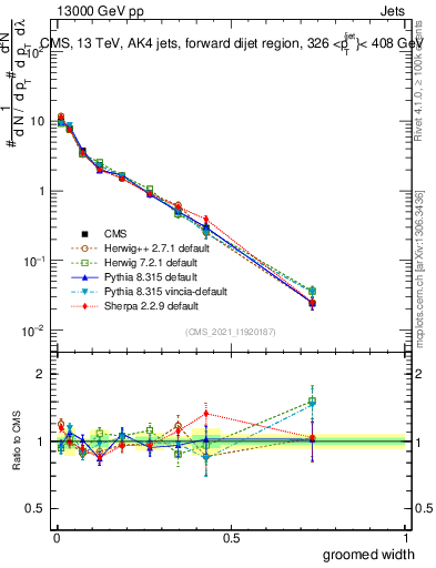 Plot of j.width.g in 13000 GeV pp collisions