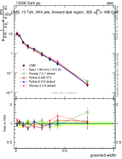 Plot of j.width.g in 13000 GeV pp collisions