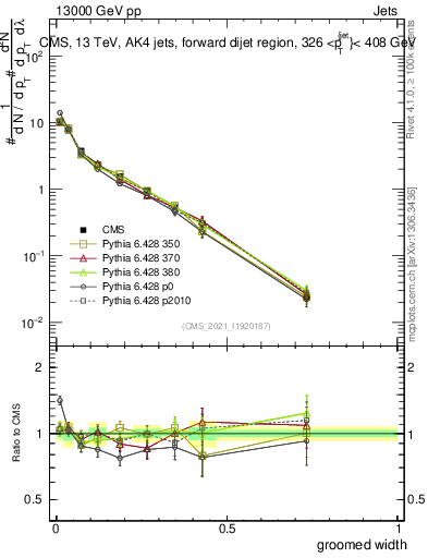 Plot of j.width.g in 13000 GeV pp collisions