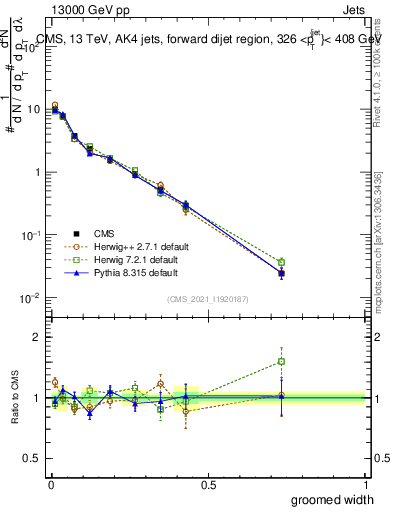 Plot of j.width.g in 13000 GeV pp collisions