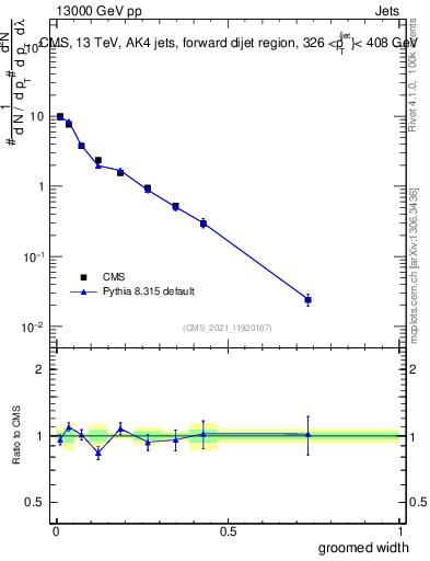 Plot of j.width.g in 13000 GeV pp collisions