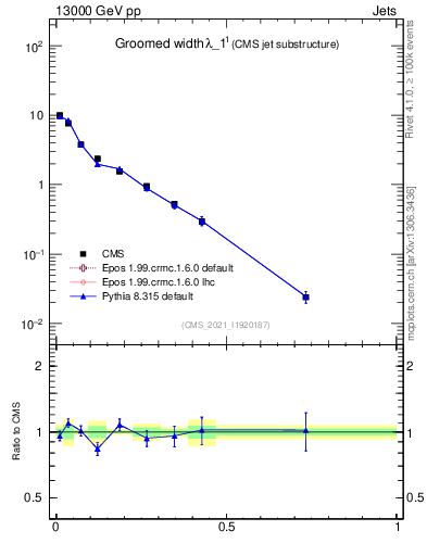 Plot of j.width.g in 13000 GeV pp collisions