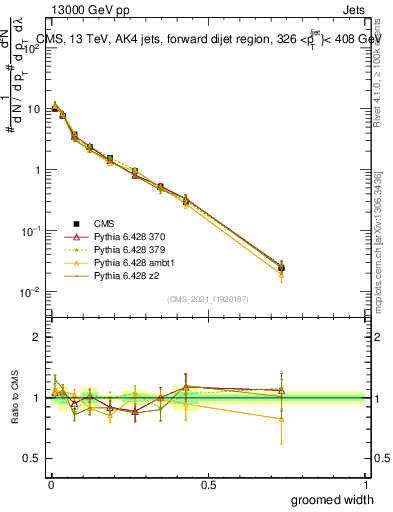 Plot of j.width.g in 13000 GeV pp collisions