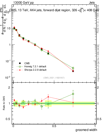 Plot of j.width.g in 13000 GeV pp collisions