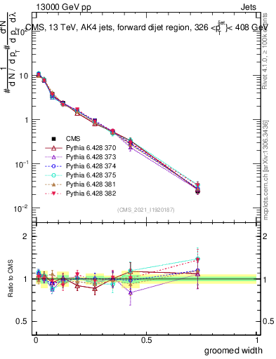 Plot of j.width.g in 13000 GeV pp collisions