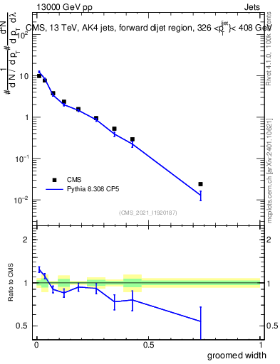 Plot of j.width.g in 13000 GeV pp collisions