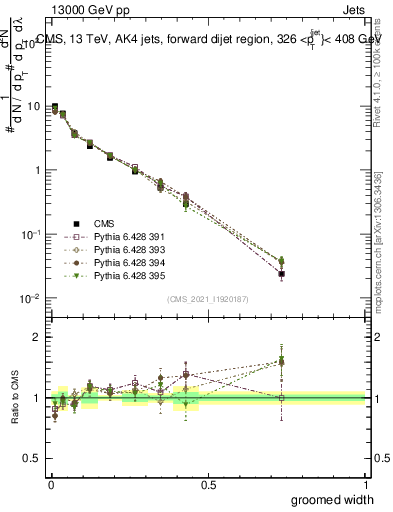 Plot of j.width.g in 13000 GeV pp collisions