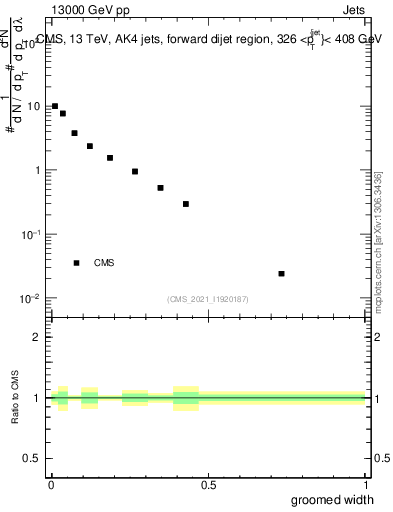 Plot of j.width.g in 13000 GeV pp collisions