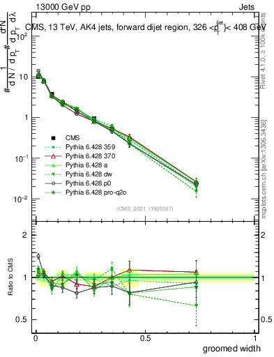 Plot of j.width.g in 13000 GeV pp collisions