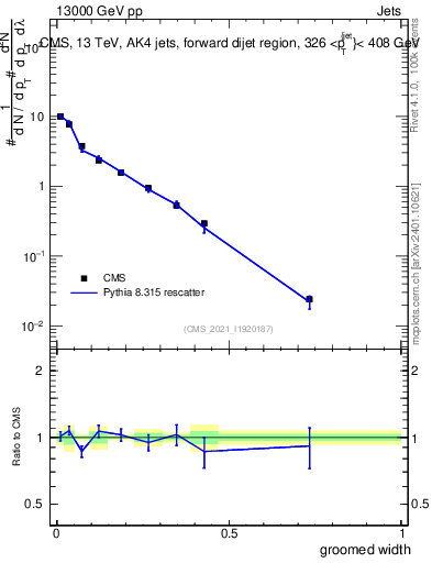 Plot of j.width.g in 13000 GeV pp collisions