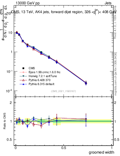 Plot of j.width.g in 13000 GeV pp collisions