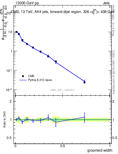 Plot of j.width.g in 13000 GeV pp collisions
