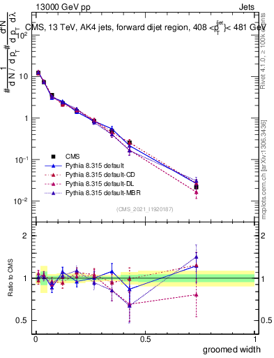 Plot of j.width.g in 13000 GeV pp collisions