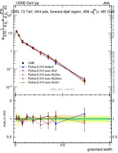 Plot of j.width.g in 13000 GeV pp collisions