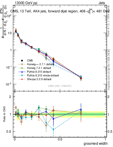 Plot of j.width.g in 13000 GeV pp collisions