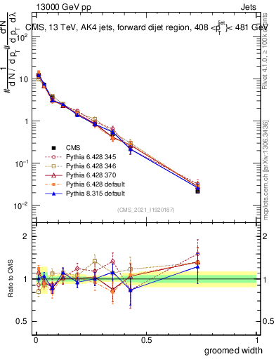 Plot of j.width.g in 13000 GeV pp collisions