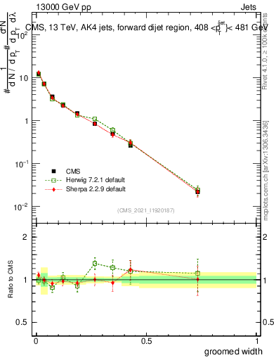 Plot of j.width.g in 13000 GeV pp collisions