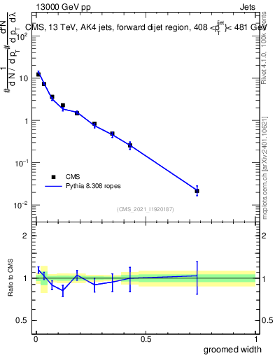 Plot of j.width.g in 13000 GeV pp collisions