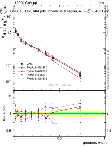 Plot of j.width.g in 13000 GeV pp collisions