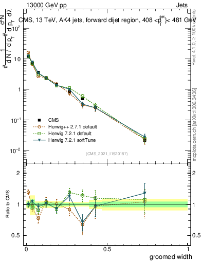 Plot of j.width.g in 13000 GeV pp collisions