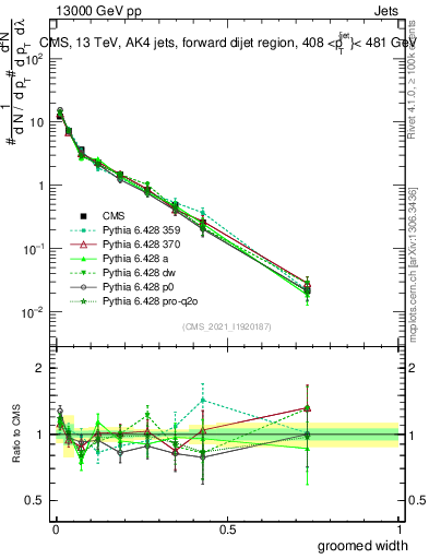 Plot of j.width.g in 13000 GeV pp collisions