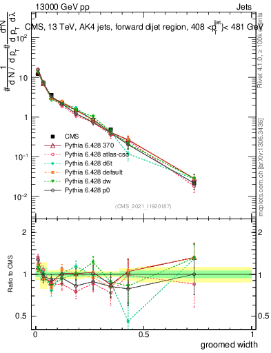 Plot of j.width.g in 13000 GeV pp collisions