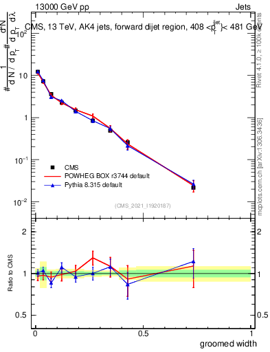 Plot of j.width.g in 13000 GeV pp collisions