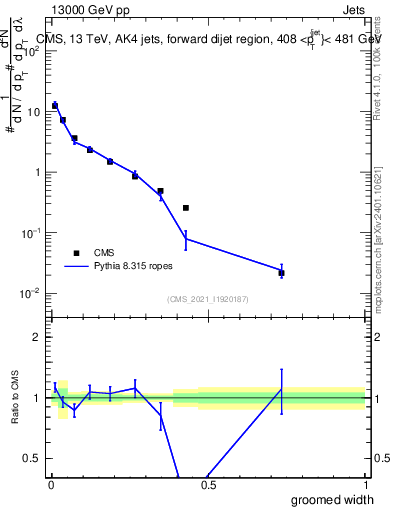 Plot of j.width.g in 13000 GeV pp collisions