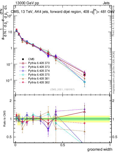 Plot of j.width.g in 13000 GeV pp collisions