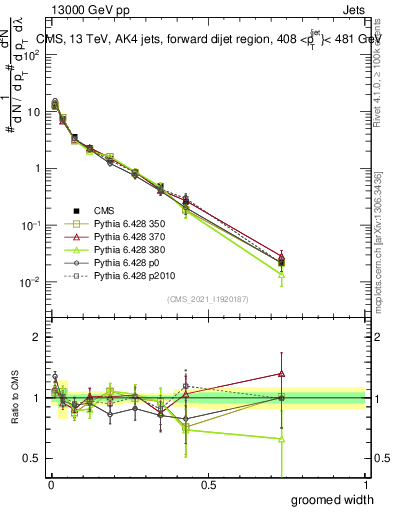 Plot of j.width.g in 13000 GeV pp collisions