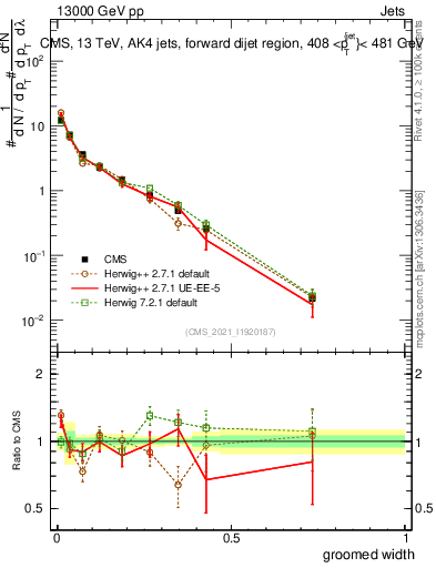 Plot of j.width.g in 13000 GeV pp collisions