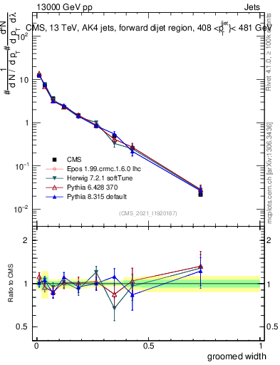 Plot of j.width.g in 13000 GeV pp collisions