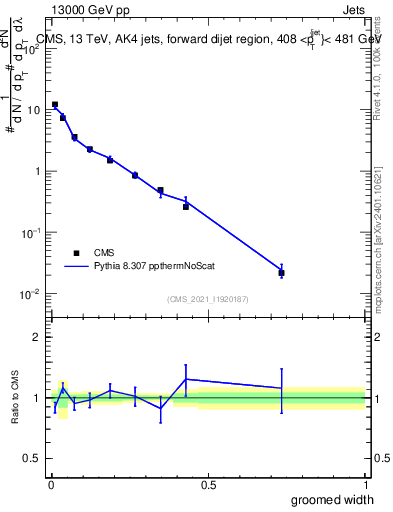 Plot of j.width.g in 13000 GeV pp collisions